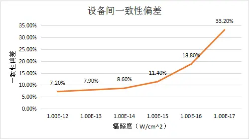 一致性